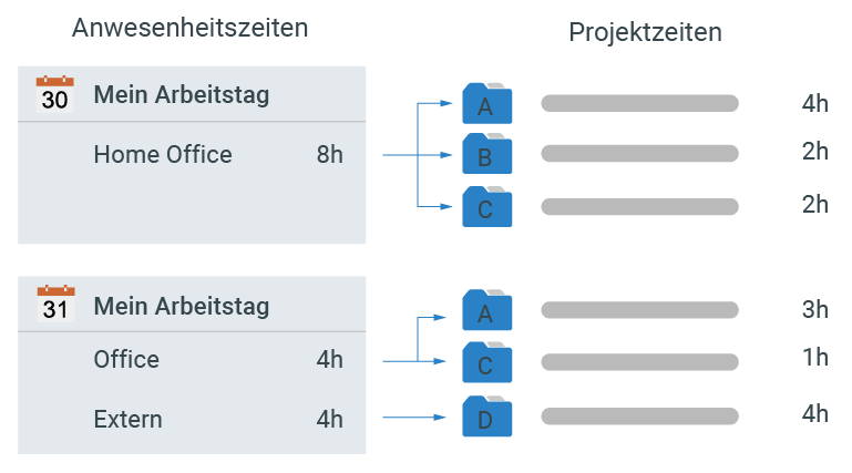 Prozess_Zeiten_buchen-projectfacts